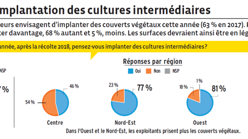 Sondage d’Agrodistribution de juillet-août 2018. © Agrodistribution